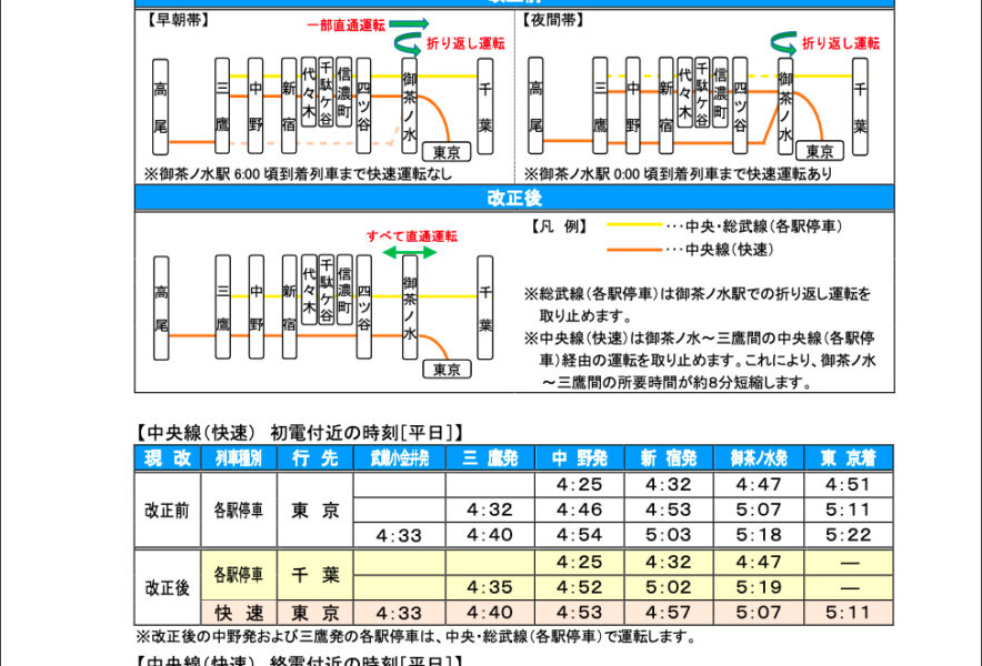 ダイヤ改正で中央線快速と総武線各駅停車の運行が変わった ダイヤ改正で中央線快速と総武線各駅停車の運行が変わった