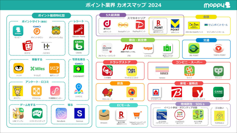ポイント業界 カオスマップ
