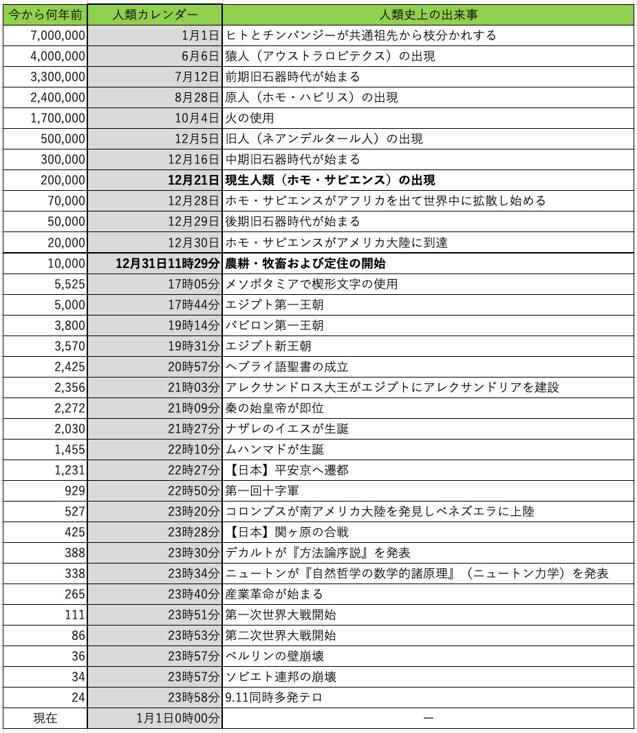 人類カレンダー