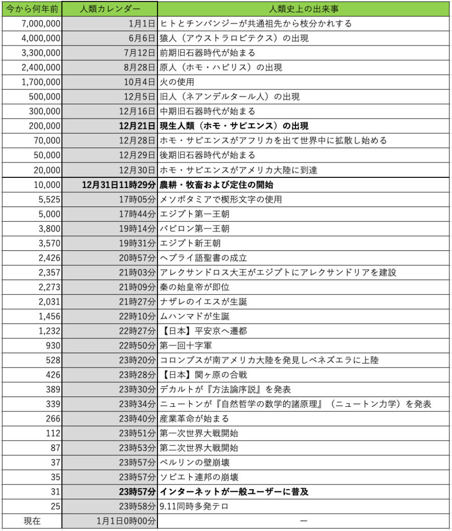 人類カレンダー