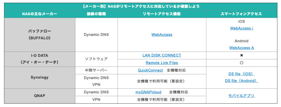 各社の外部アクセス機能