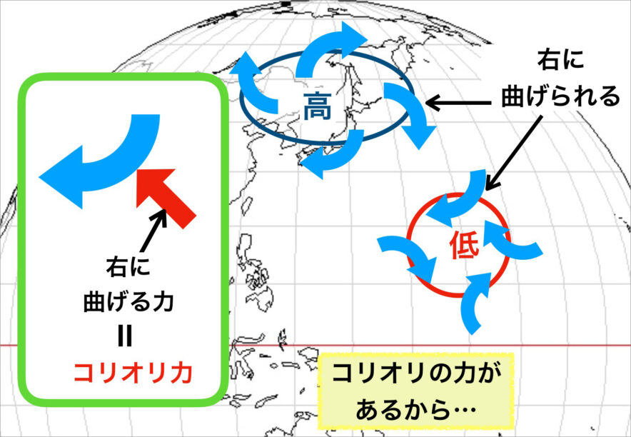 コリオリの力
