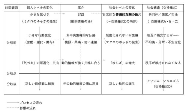 【図表9】「SNS」「気づき」「交換様式D」の関係図