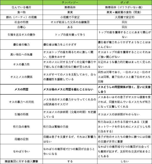 【図表6】チンパンジーとボノボの比較