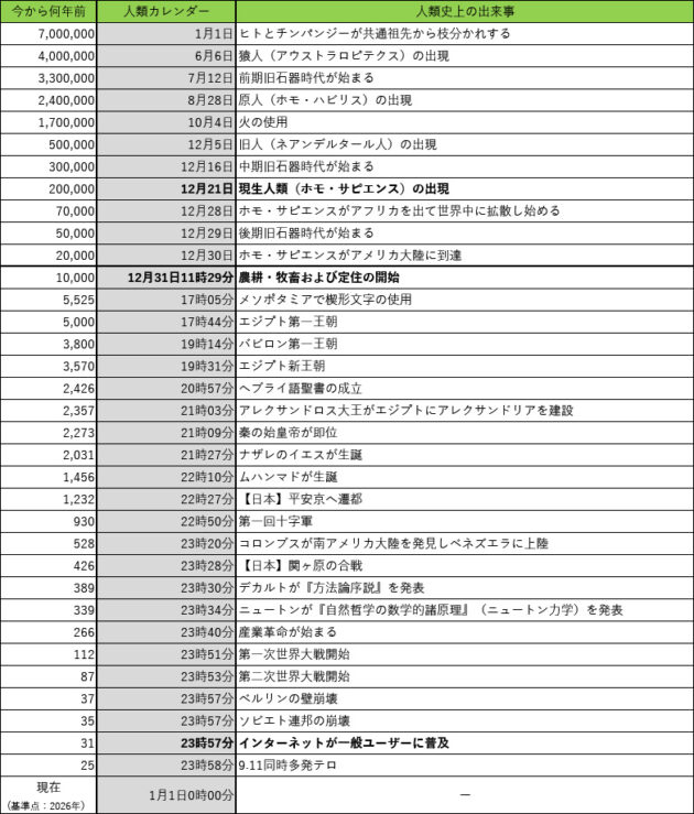 【図表3】人類カレンダー