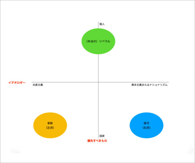 【図表6】本当の「リベラル」の立ち位置