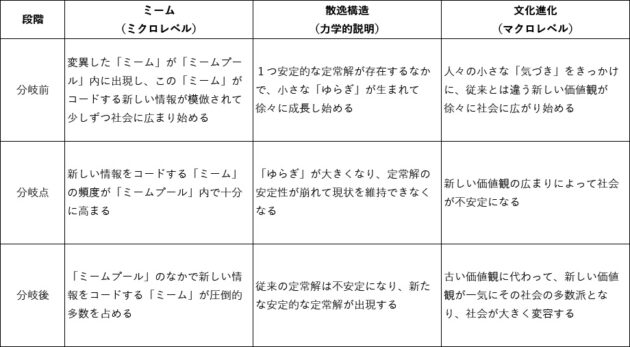 【図表8】「ミーム」「散逸構造」「文化進化」の対比表